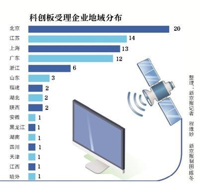 北京科創板受理企業掃描 20家信息技術服務業企業獲“準考證”，彰顯首都科創硬實力