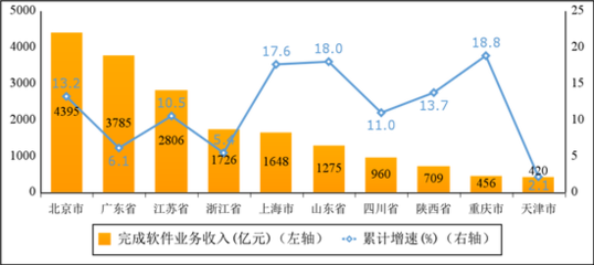 一季度我國軟件和信息技術服務業保持兩位數增長，信息技術服務業引領發展
